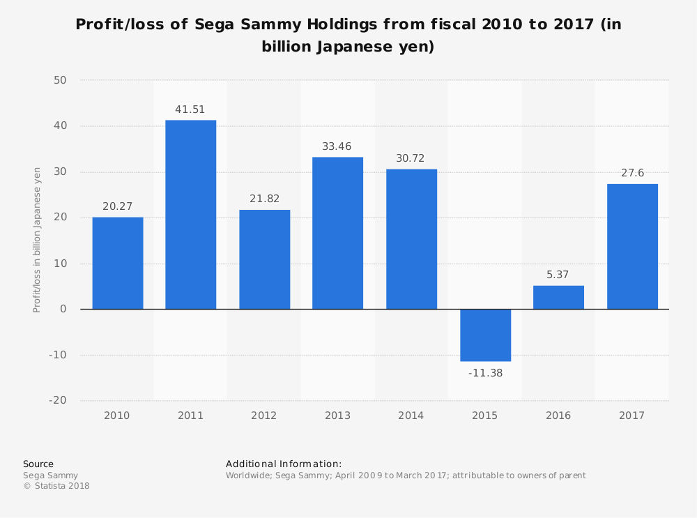 Profit/loss of Sega Sammy Holdings from fiscal 2010 to 2017 (in billion Japanese yen)