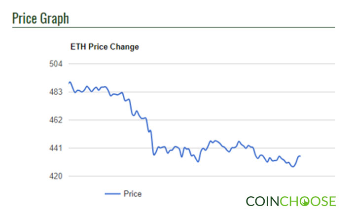 ETH Price Graph