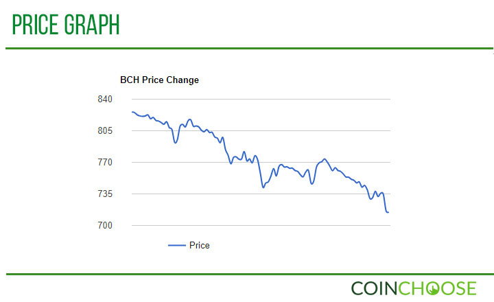 BCH Price Graph