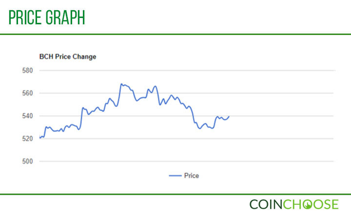 BCH Price Graph