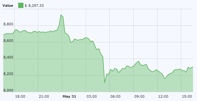 Bitcoin (BTC) Chart - May 31
