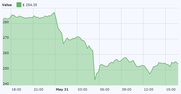 ETH USD Chart May 31