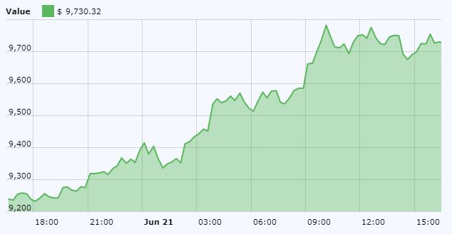 Bitcoin (BTC) Chart June 21