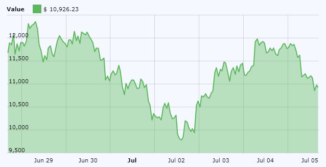 Bitcoin (BTC) Price Chart June 5