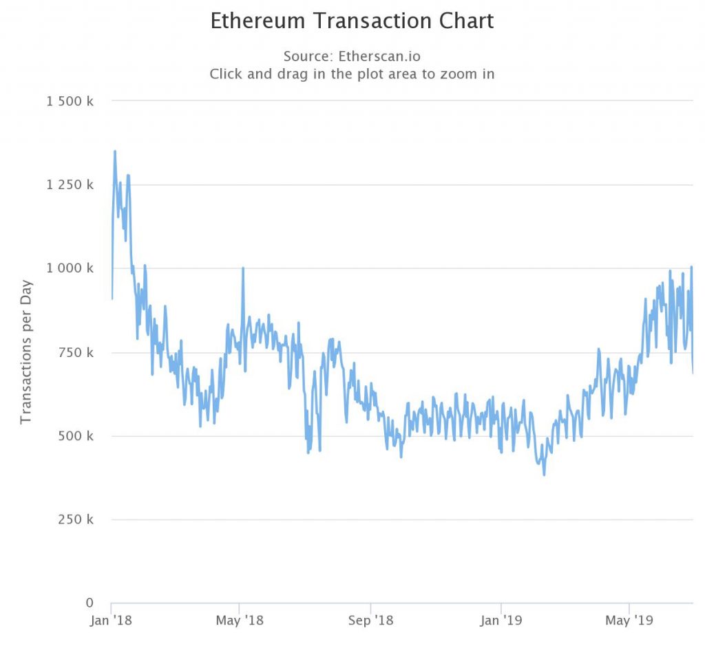 Ethereum Daily Volume Transactions