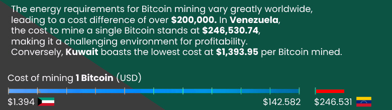cost to mine one bitcoin