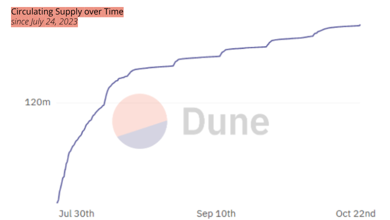 circulating supply over time